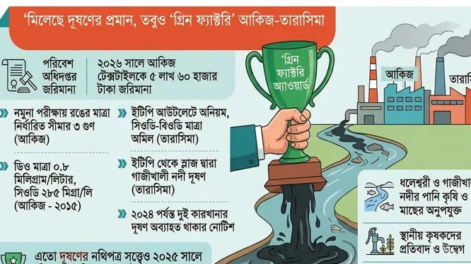 পরিবেশদূষণের প্রমাণ মিললেও মিলল গ্রিন ফ্যাক্টরি অ্যাওয়ার্ড
