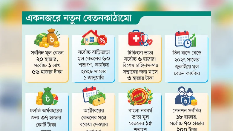 সরকারি চাকরিজীবীদের নতুন বেতনকাঠামো জারি, সর্বনিম্ন বেতন ৩৩ হাজার