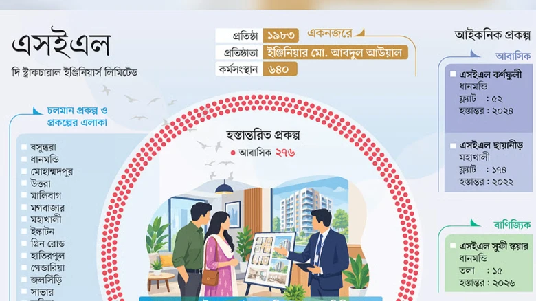 আবাসন খাতে চার দশকের বিশ্বস্ততা, সফল এসইএল