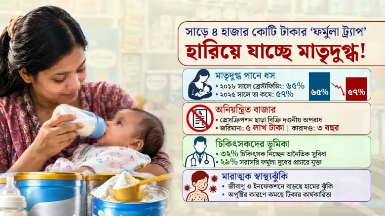 বাজারে অবাধে বিক্রি হওয়া বিভিন্ন ব্র্যান্ডের ফর্মুলা দুধের প্যাকেট।