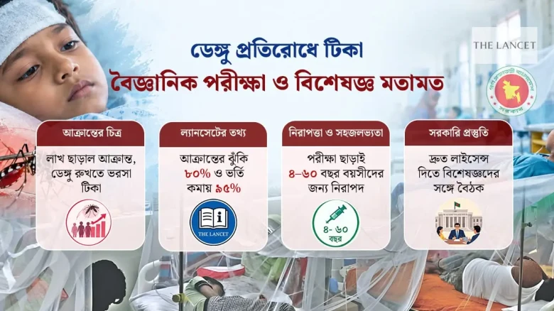 ডেঙ্গুর টিকা কিউডেঙ্গা: ট্রায়াল নাকি সরাসরি অনুমোদন নিয়ে ভাবছে সরকার