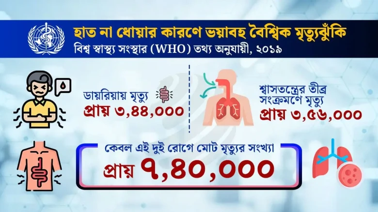 নিয়মিত সাবান দিয়ে হাত ধোয়া সংক্রমণ রোধে অত্যন্ত কার্যকর ভূমিকা পালন করে।